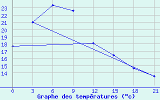 Courbe de tempratures pour Singye