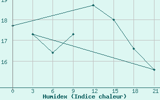 Courbe de l'humidex pour Kamysin