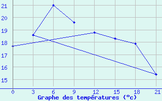 Courbe de tempratures pour Kerch