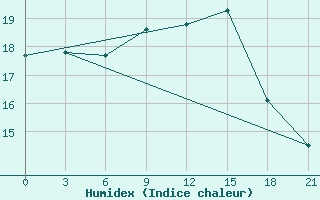 Courbe de l'humidex pour Zimnegorskij Majak