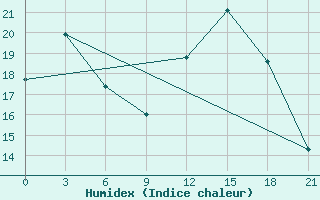 Courbe de l'humidex pour Molteno Reservior