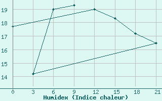 Courbe de l'humidex pour Ventspils