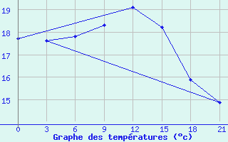 Courbe de tempratures pour Kolka