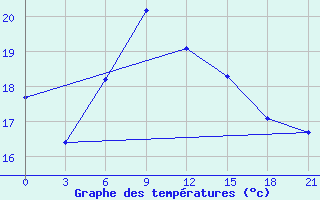 Courbe de tempratures pour Pochinok