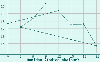 Courbe de l'humidex pour Lyntupy