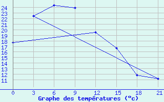 Courbe de tempratures pour Dingtao