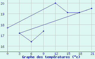 Courbe de tempratures pour Primorsko-Ahtarsk