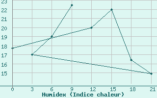 Courbe de l'humidex pour Buj