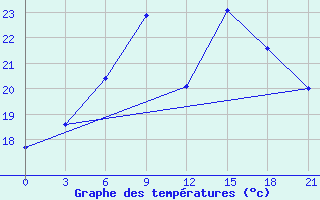 Courbe de tempratures pour Gomel