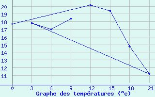 Courbe de tempratures pour Kurdjali