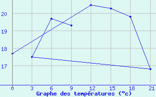 Courbe de tempratures pour Valaam Island