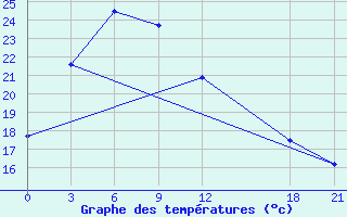 Courbe de tempratures pour Mianyang