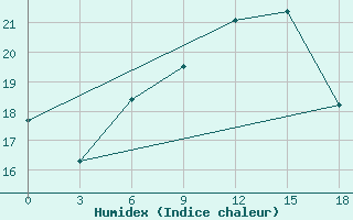 Courbe de l'humidex pour Palagruza