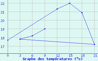 Courbe de tempratures pour Sumy