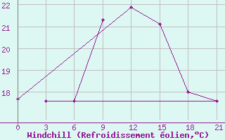 Courbe du refroidissement olien pour Mahdia