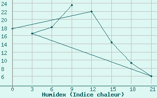 Courbe de l'humidex pour Kamenka