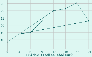 Courbe de l'humidex pour Ventspils