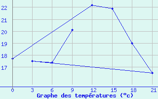 Courbe de tempratures pour Chernihiv