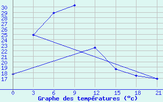 Courbe de tempratures pour Hoboksar