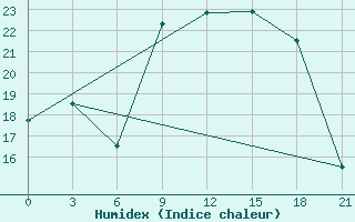 Courbe de l'humidex pour Monastir-Skanes