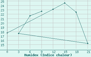 Courbe de l'humidex pour Kybartai