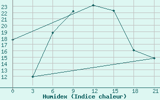 Courbe de l'humidex pour Kirovohrad