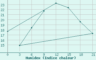 Courbe de l'humidex pour Fethiye