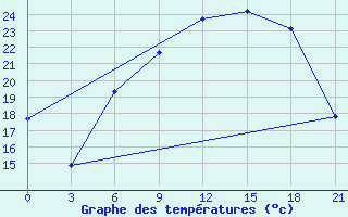 Courbe de tempratures pour Orsa