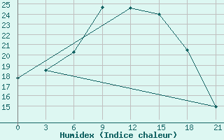 Courbe de l'humidex pour Pudoz