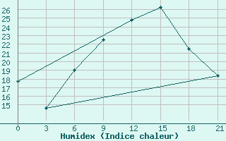 Courbe de l'humidex pour Dubasari