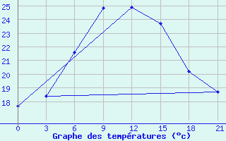 Courbe de tempratures pour Milos