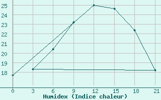 Courbe de l'humidex pour Silute