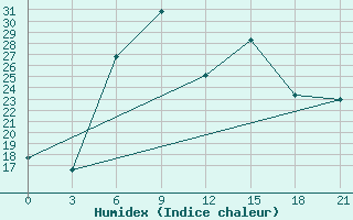 Courbe de l'humidex pour Tiraspol