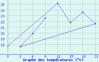 Courbe de tempratures pour Ras Sedr