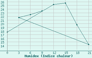 Courbe de l'humidex pour Kasin