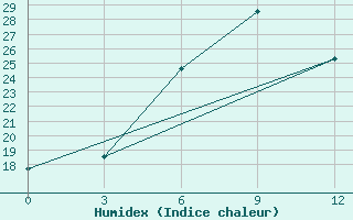 Courbe de l'humidex pour Efimovskaja