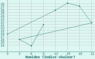 Courbe de l'humidex pour Beja / B. Aerea