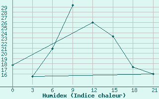 Courbe de l'humidex pour Ashotsk