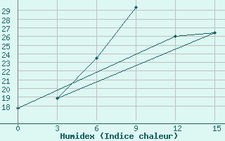 Courbe de l'humidex pour Krasnaya Polyana