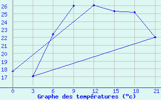 Courbe de tempratures pour Birzai