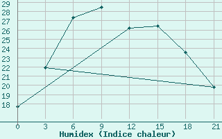 Courbe de l'humidex pour Roslavl