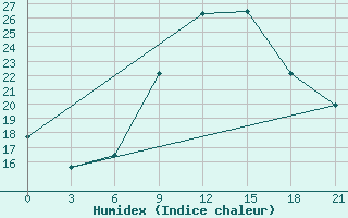 Courbe de l'humidex pour Topolcani-Pgc