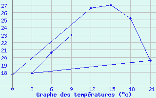 Courbe de tempratures pour Kalevala