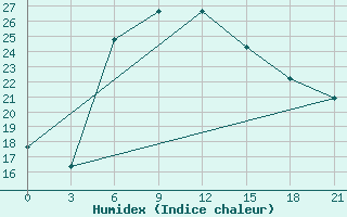 Courbe de l'humidex pour Uzlovaja