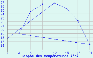 Courbe de tempratures pour Suojarvi