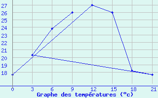 Courbe de tempratures pour Ozinki