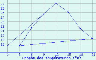 Courbe de tempratures pour Aspindza