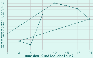 Courbe de l'humidex pour Nador