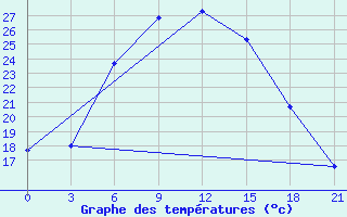 Courbe de tempratures pour Livny