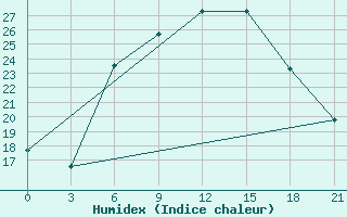 Courbe de l'humidex pour Kisinev